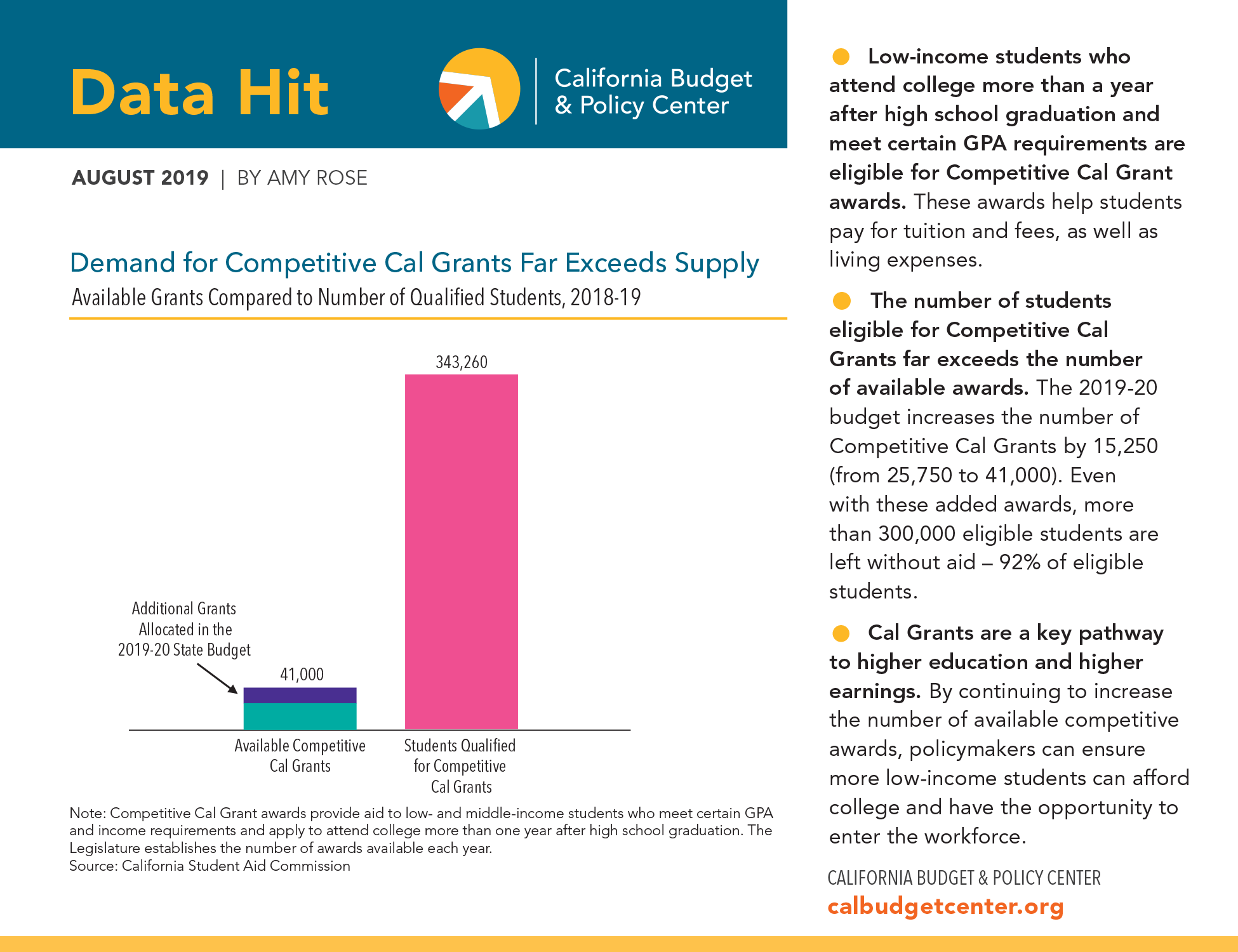 Cal Budget Center Data Hit: Demand for Competitive Cal Grants Exceeds Supply